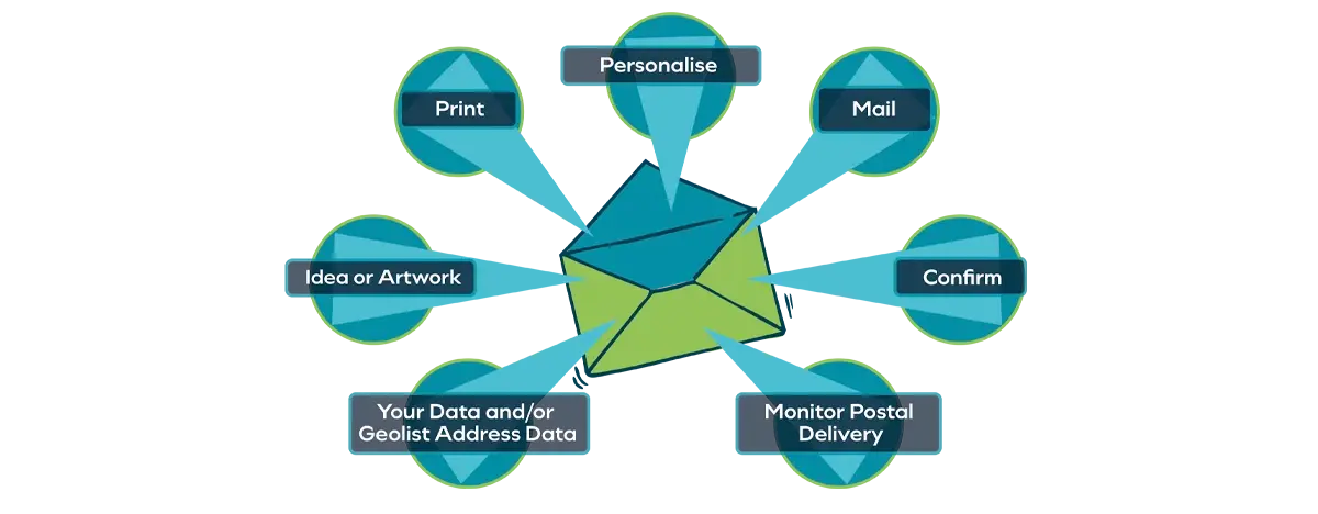 A diagram showing a central envelope connected to seven circular icons labeled: Print, Personalise, Mail, Confirm, Monitor.