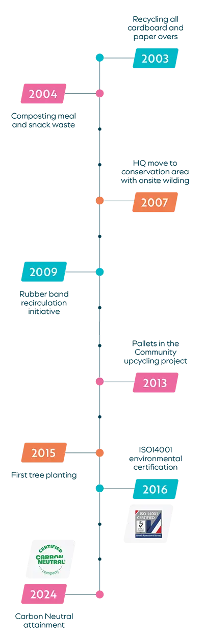 Sustainability Timeline